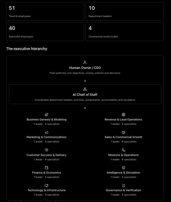 Summary panel showing 51 total AI employees, 10 department leaders, 40 specialist employees and 4 commercial world modes, with the hierarchy from Human Owner and CEO, to AI Chief of Staff, to ten departments.